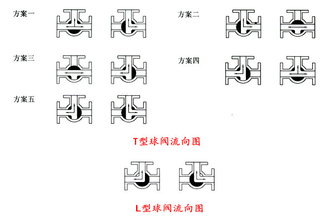 氣動三通球閥T型與L型之間的區(qū)別